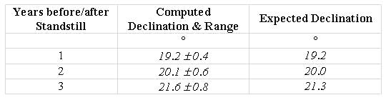 Declinations attained by the midwinter full Moon for the years around the Minor Standstill in 1750 BC