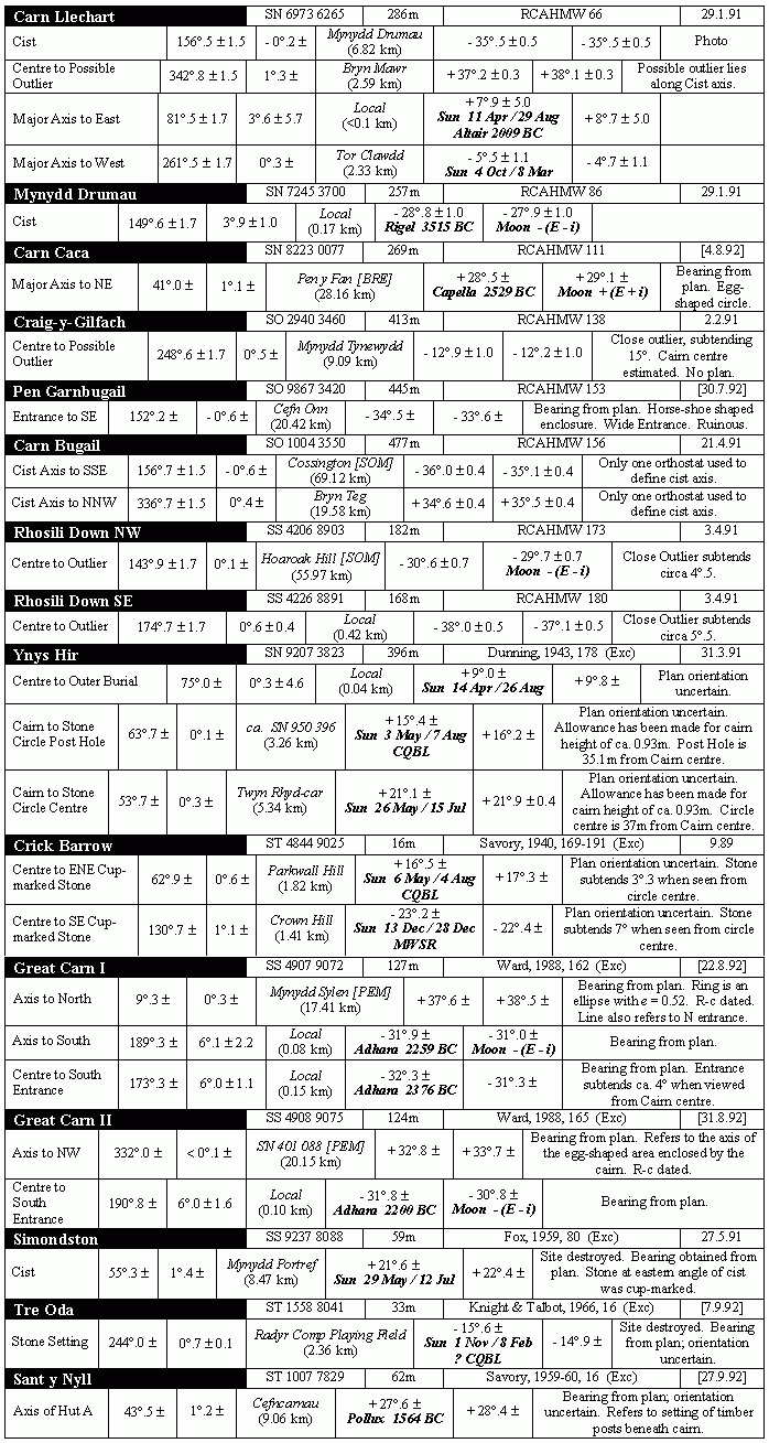 Archaeoastronomical survey results for prehistoric round cairns in South Wales