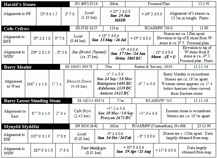 Archaeoastronomical survey results for prehistoric stone rows and stone pairs in South Wales