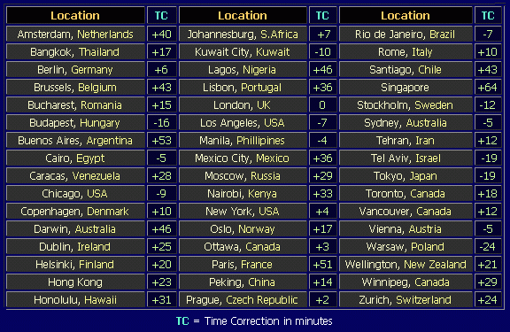 Time corrections to apply to the Rise/transit/set table for selected cities across the world