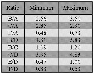 The range of ratio values for the Hawaii UFO