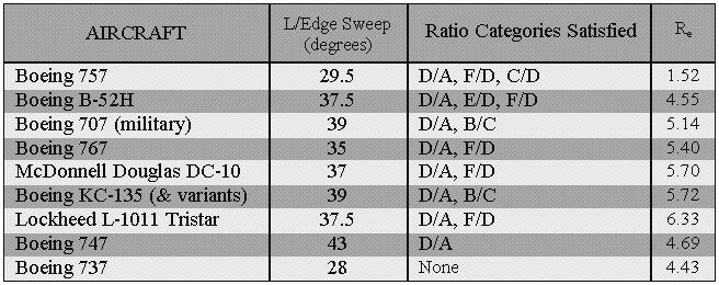 The ratios satisfied by each of the aircraft in the survey