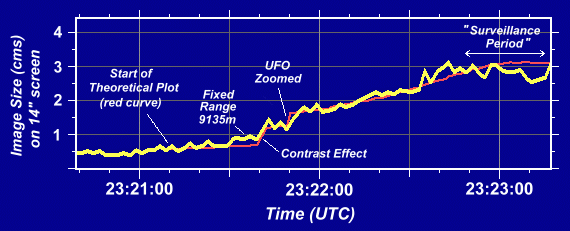 Plots of the UFO's size (height) on a 14-inch TV screen over the duration of the S-30 footage