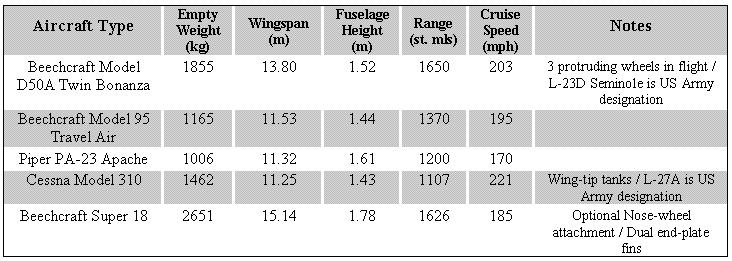 Table listing the selected aircraft and data for comparison against the Trindade Island UFO