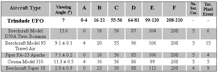 The horizontal position data for the selected aircraft