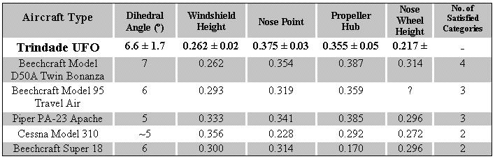 The vertical position data for the selected aircraft